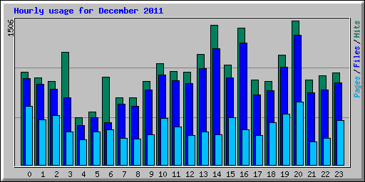 Hourly usage for December 2011