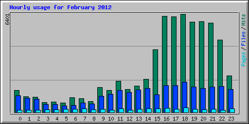 Hourly usage for February 2012