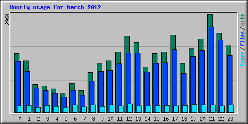 Hourly usage for March 2012