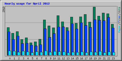 Hourly usage for April 2012