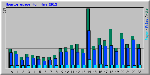 Hourly usage for May 2012