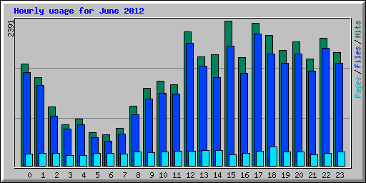 Hourly usage for June 2012