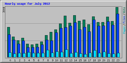 Hourly usage for July 2012