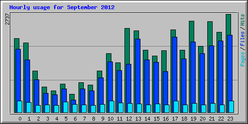 Hourly usage for September 2012