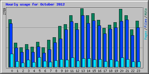 Hourly usage for October 2012