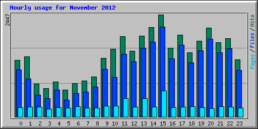 Hourly usage for November 2012