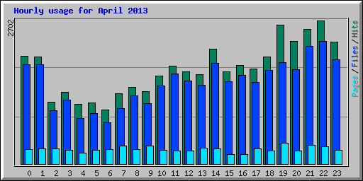 Hourly usage for April 2013