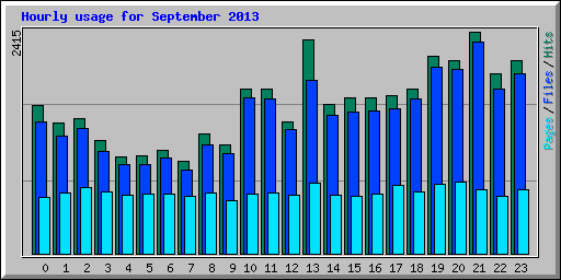 Hourly usage for September 2013