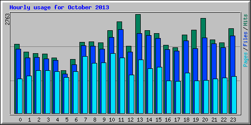 Hourly usage for October 2013