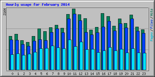 Hourly usage for February 2014