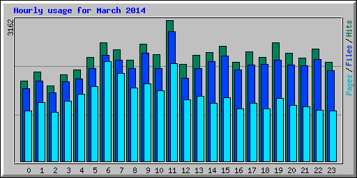 Hourly usage for March 2014