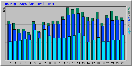 Hourly usage for April 2014