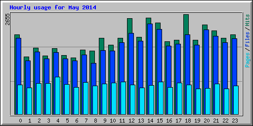 Hourly usage for May 2014