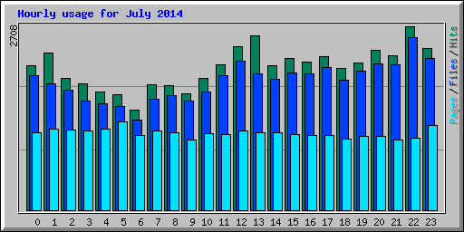 Hourly usage for July 2014