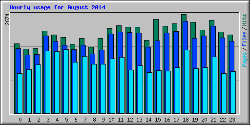 Hourly usage for August 2014