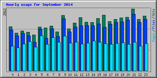 Hourly usage for September 2014