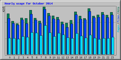 Hourly usage for October 2014