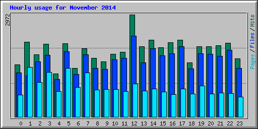 Hourly usage for November 2014