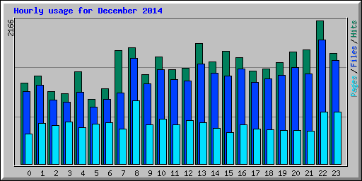 Hourly usage for December 2014