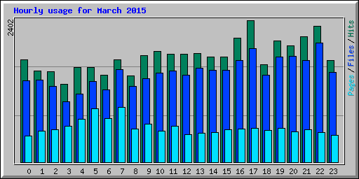 Hourly usage for March 2015