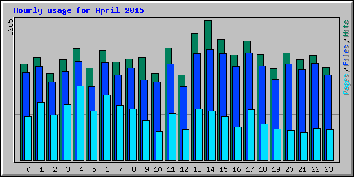 Hourly usage for April 2015