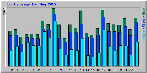 Hourly usage for May 2015