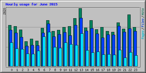 Hourly usage for June 2015