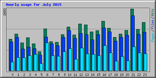 Hourly usage for July 2015