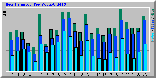 Hourly usage for August 2015