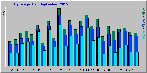 Hourly usage for September 2015