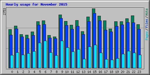 Hourly usage for November 2015