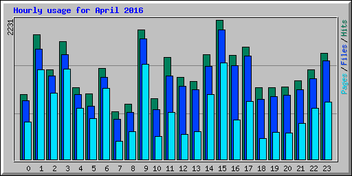 Hourly usage for April 2016