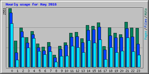 Hourly usage for May 2016