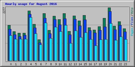 Hourly usage for August 2016