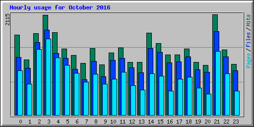 Hourly usage for October 2016