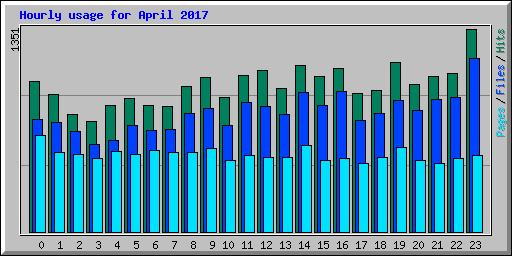 Hourly usage for April 2017