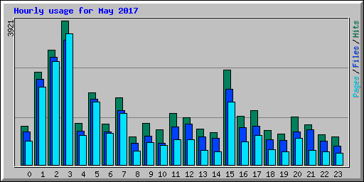 Hourly usage for May 2017