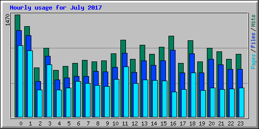 Hourly usage for July 2017