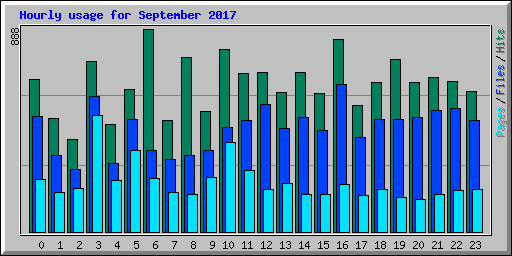 Hourly usage for September 2017