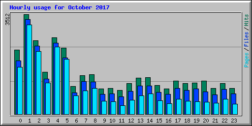 Hourly usage for October 2017