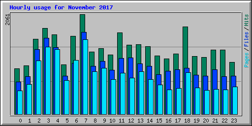 Hourly usage for November 2017