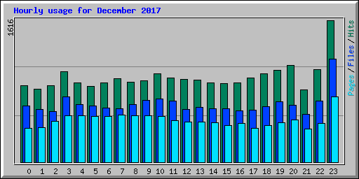 Hourly usage for December 2017