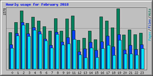 Hourly usage for February 2018