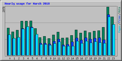 Hourly usage for March 2018