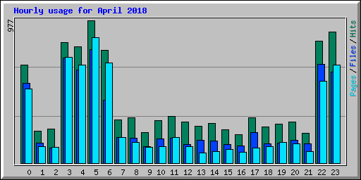 Hourly usage for April 2018