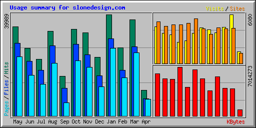 Usage summary for slonedesign.com